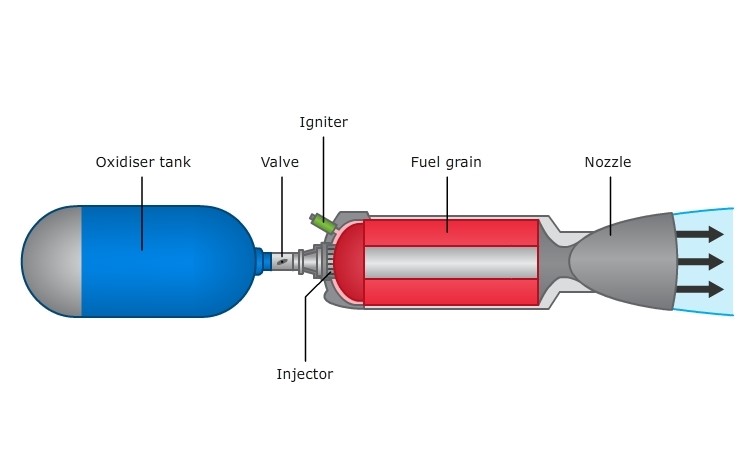 Liquid Rocket Fuel Engine